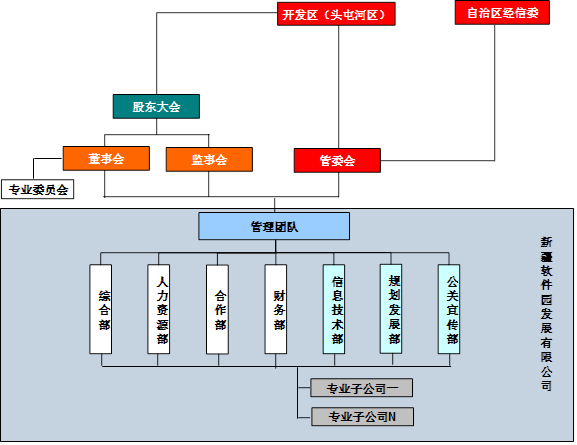 新疆软件园有限责任公司治理结构设计