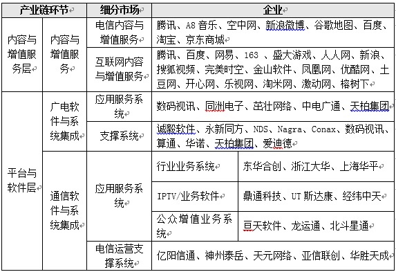 新疆软件园三网融合产业链企业分布情况.jpg