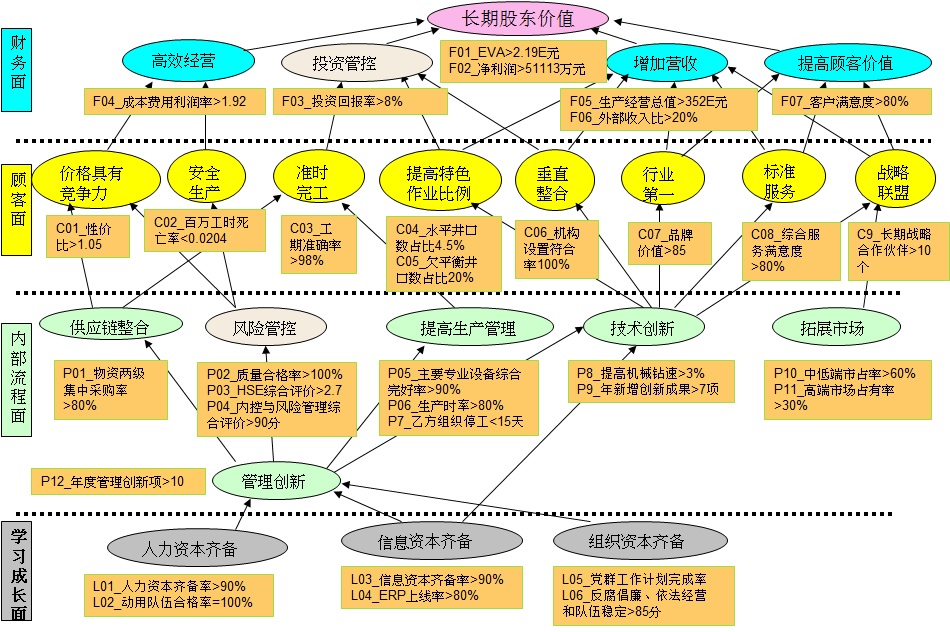 川庆公司战略地图.jpg