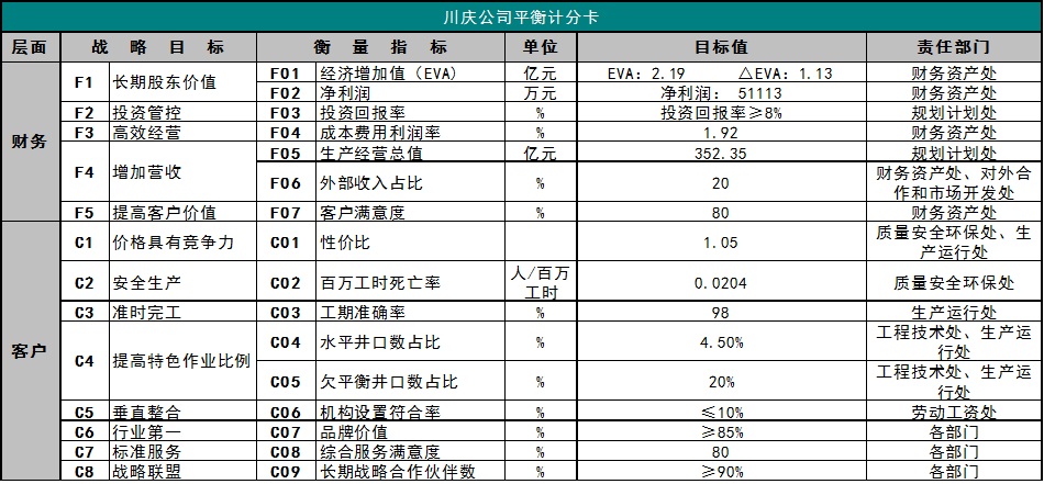 川庆公司平衡积分卡1.jpg